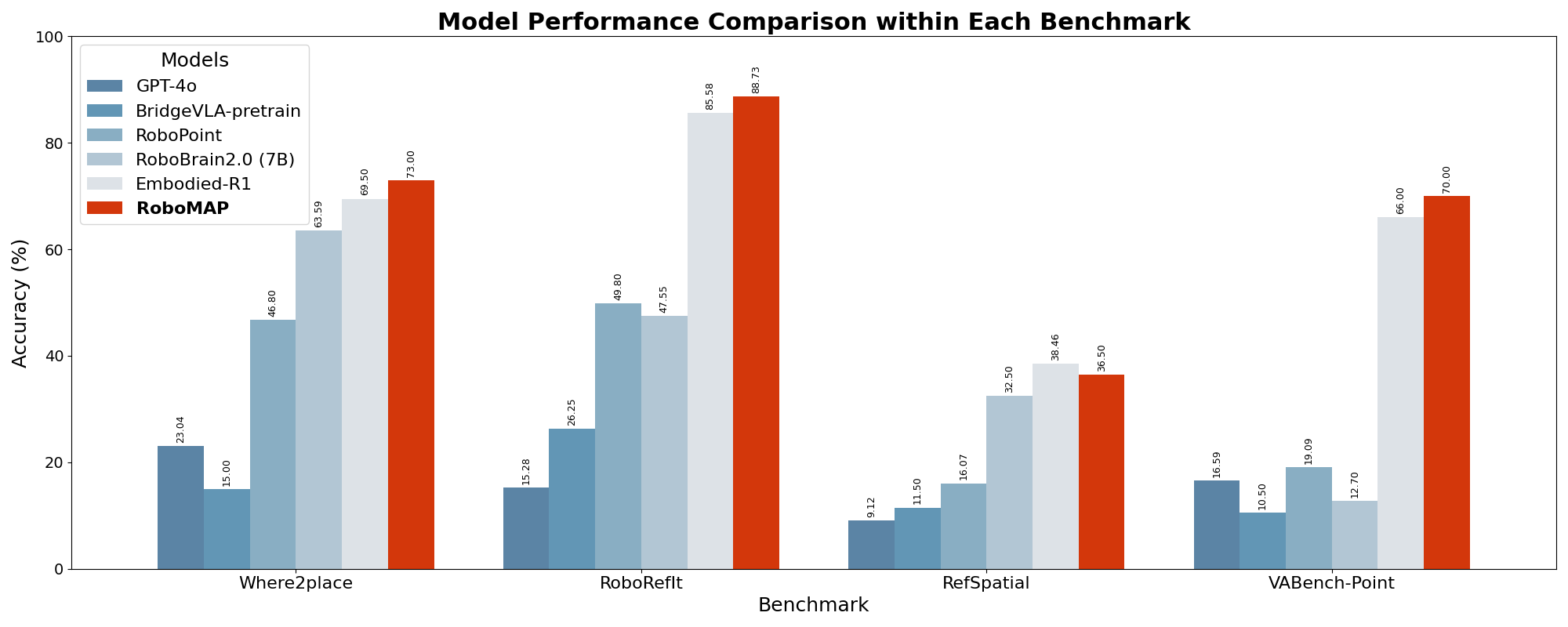 Benchmark Performance