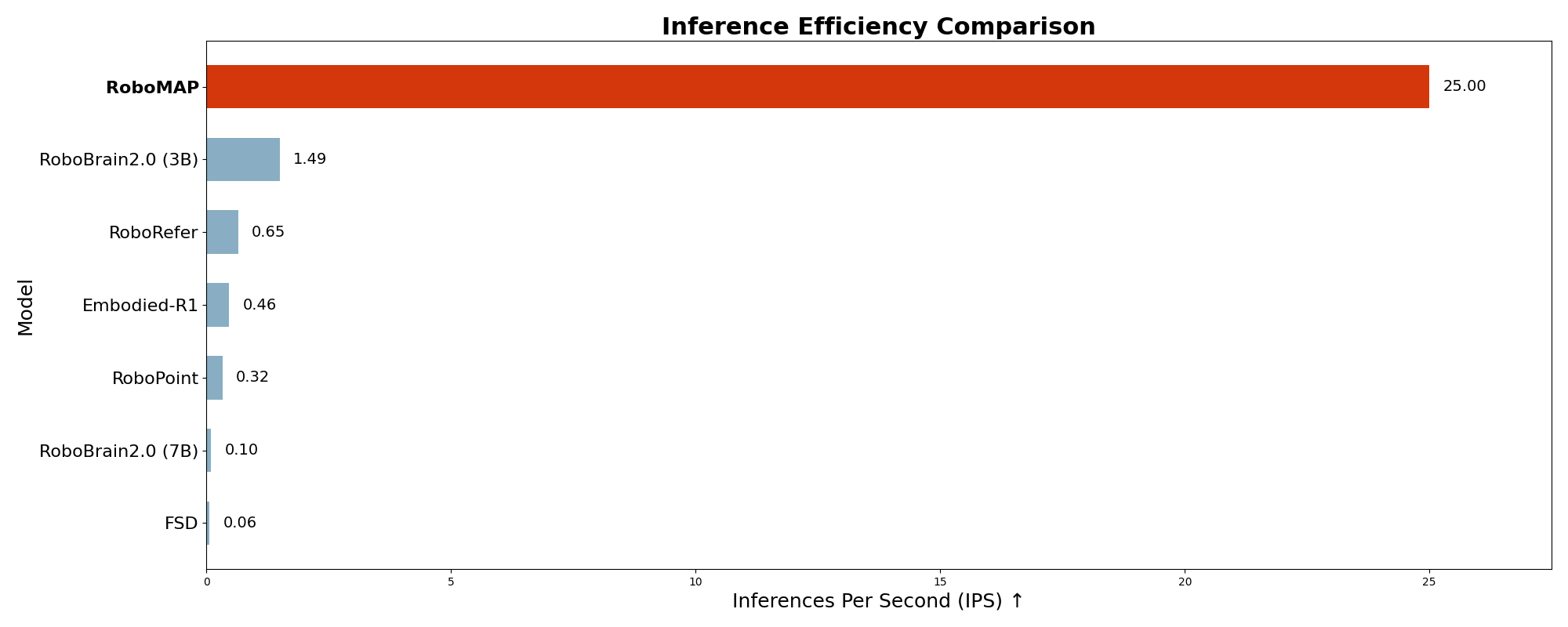 Inference Efficiency