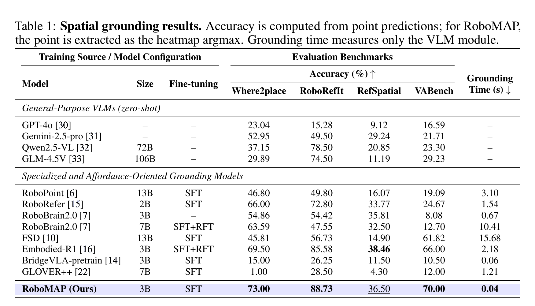 Table 1: spatial grounding results