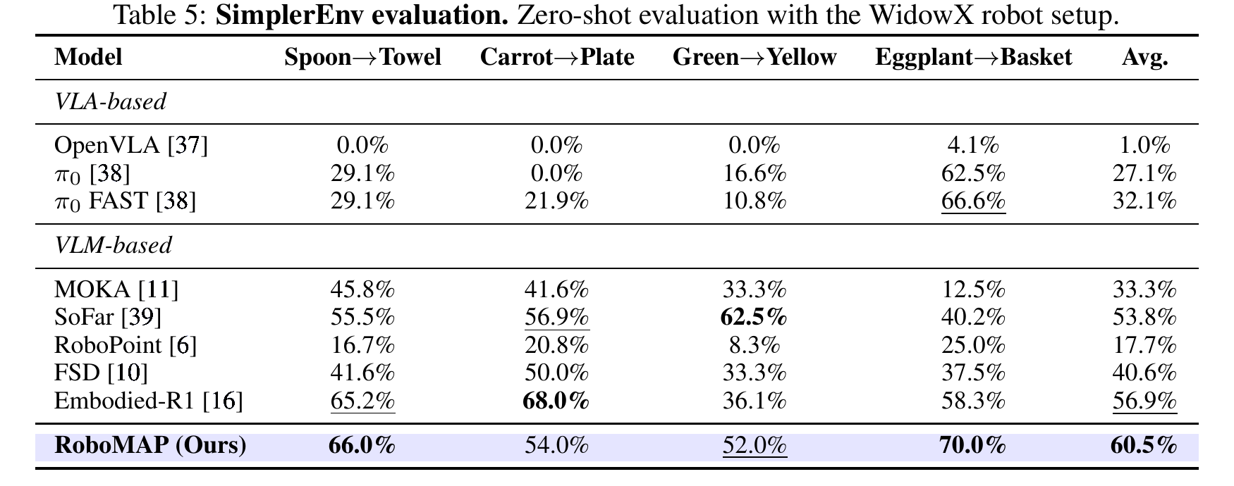 Table 5: SimplerEnv evaluation