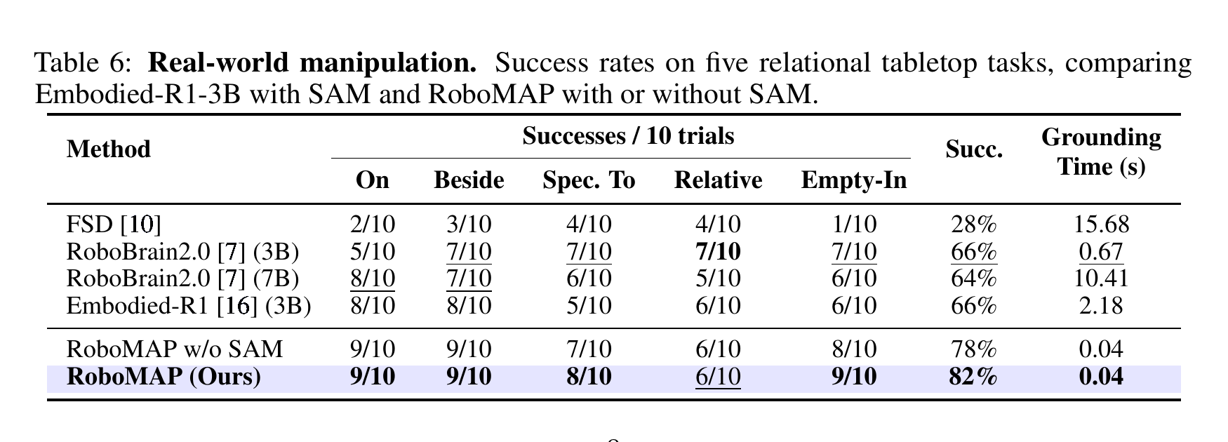 Table 6: real-world manipulation